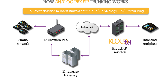 SIP Trunking Beachwood